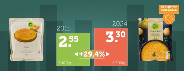Evolution du prix Rösti
