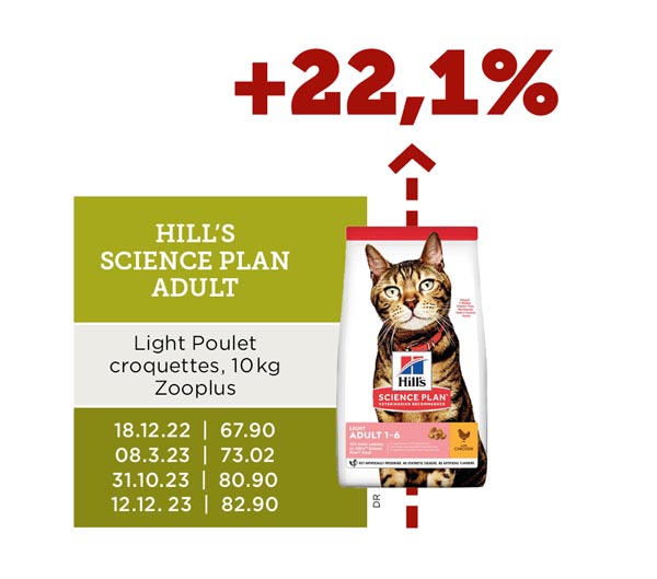 Prix croquettes chats