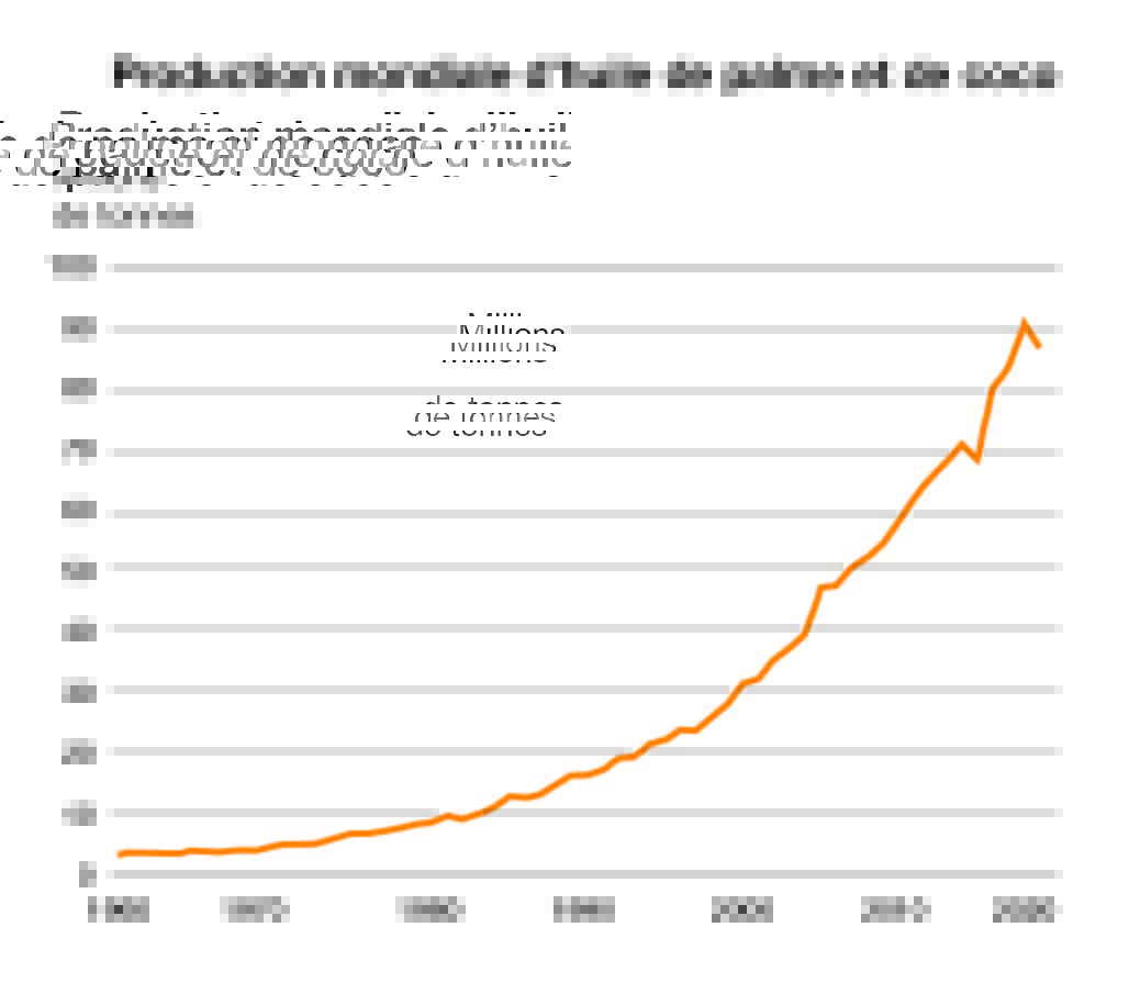 Graphique production mondiale d'huile de palme et de coco