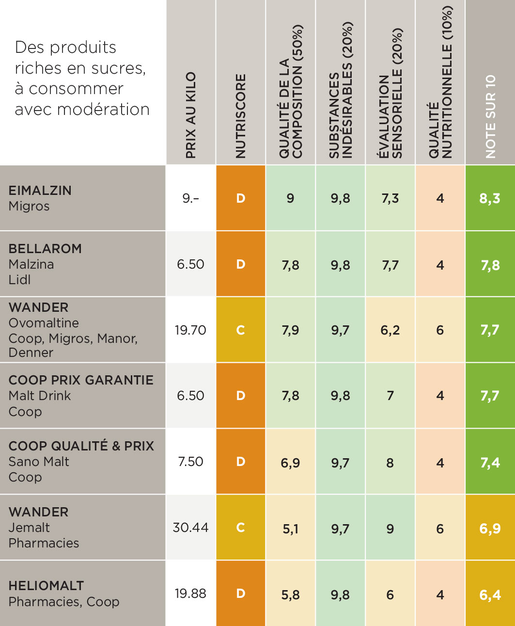 Résultats boissons maltées