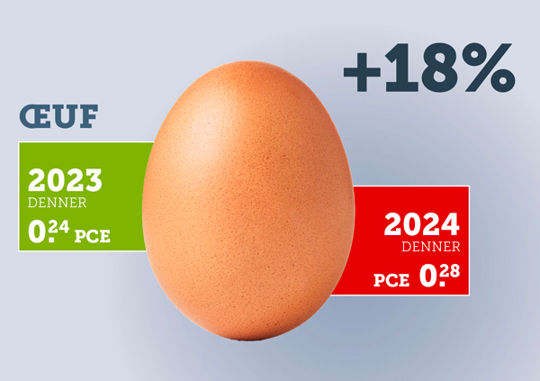 Variation prix oeufs