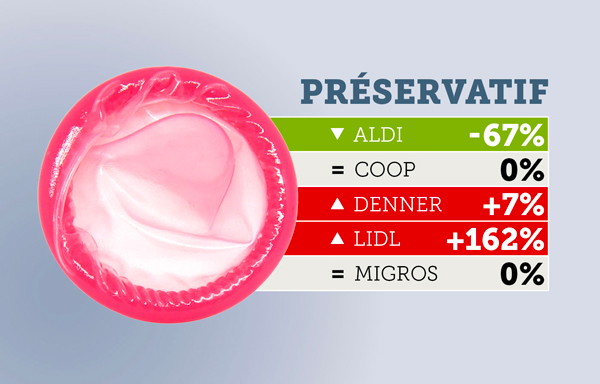 Variation prix préservatif