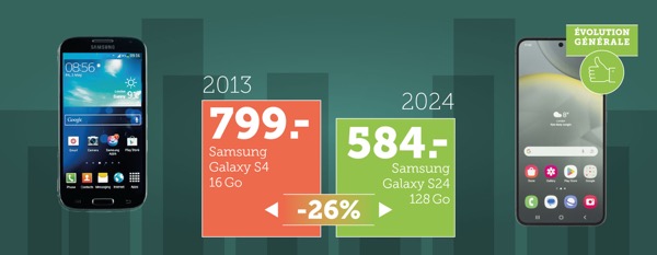 Comparaison prix smartphone