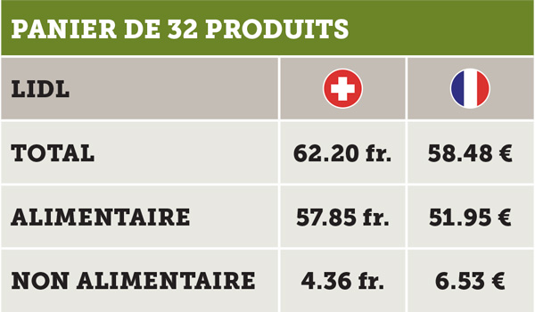 comparaison 32 produits