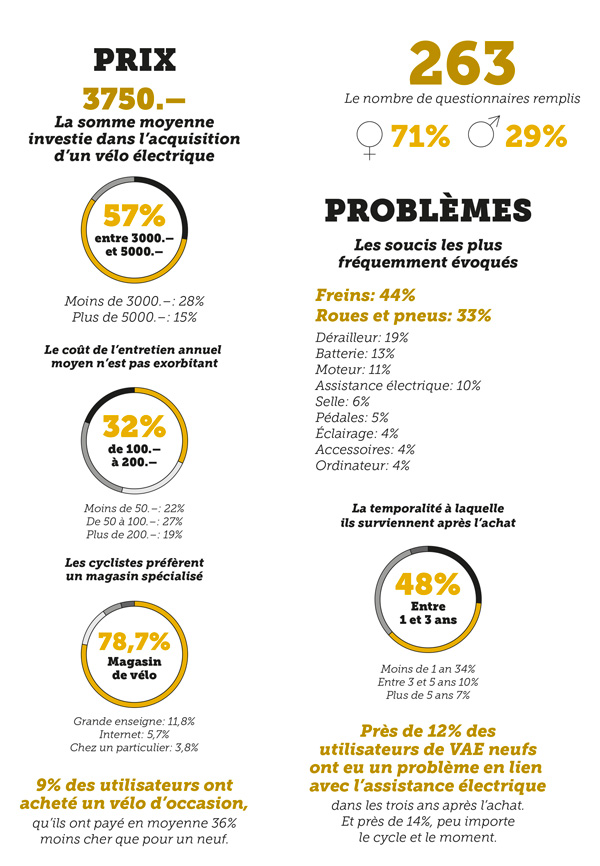 Prix des vélos électriques