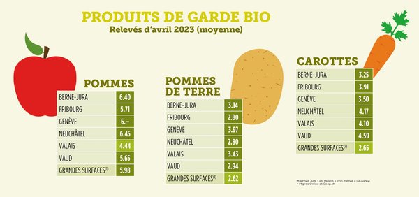 Produits de garde bio