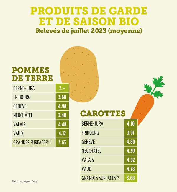 Produits de garde bio