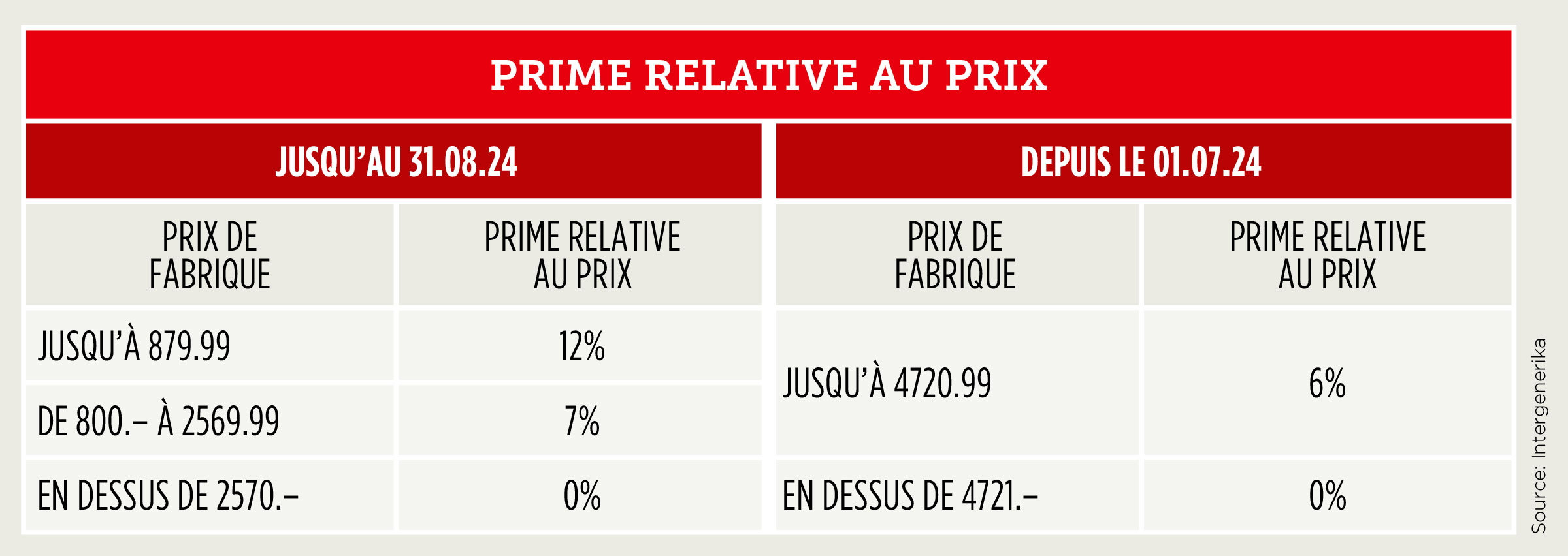 Marges des médicaments